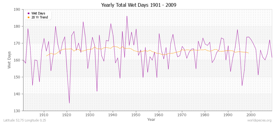 Yearly Total Wet Days 1901 - 2009 Latitude 52.75 Longitude 0.25