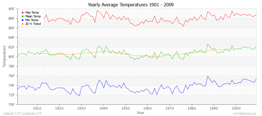 Yearly Average Temperatures 2010 - 2009 (English) Latitude 5.75 Longitude 0.75