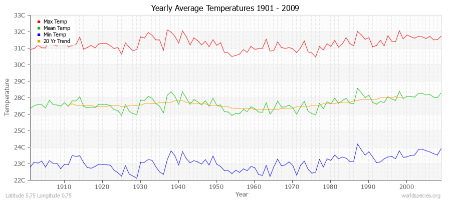 Yearly Average Temperatures 2010 - 2009 (Metric) Latitude 5.75 Longitude 0.75
