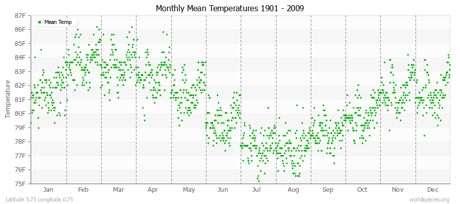 Monthly Mean Temperatures 1901 - 2009 (English) Latitude 5.75 Longitude 0.75