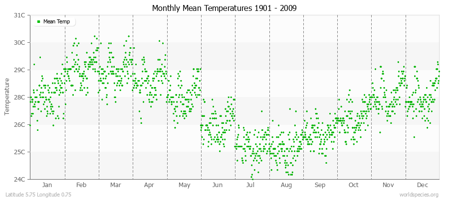 Monthly Mean Temperatures 1901 - 2009 (Metric) Latitude 5.75 Longitude 0.75