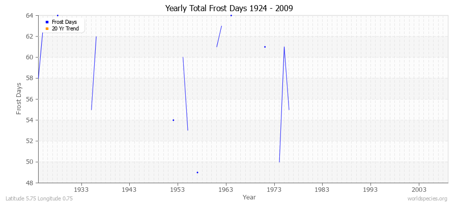 Yearly Total Frost Days 1924 - 2009 Latitude 5.75 Longitude 0.75