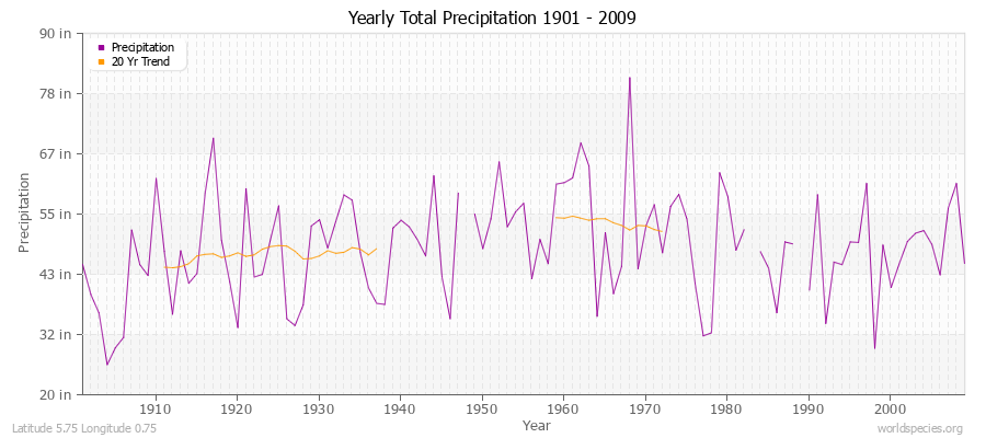 Yearly Total Precipitation 1901 - 2009 (English) Latitude 5.75 Longitude 0.75
