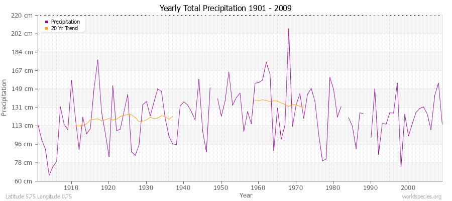Yearly Total Precipitation 1901 - 2009 (Metric) Latitude 5.75 Longitude 0.75