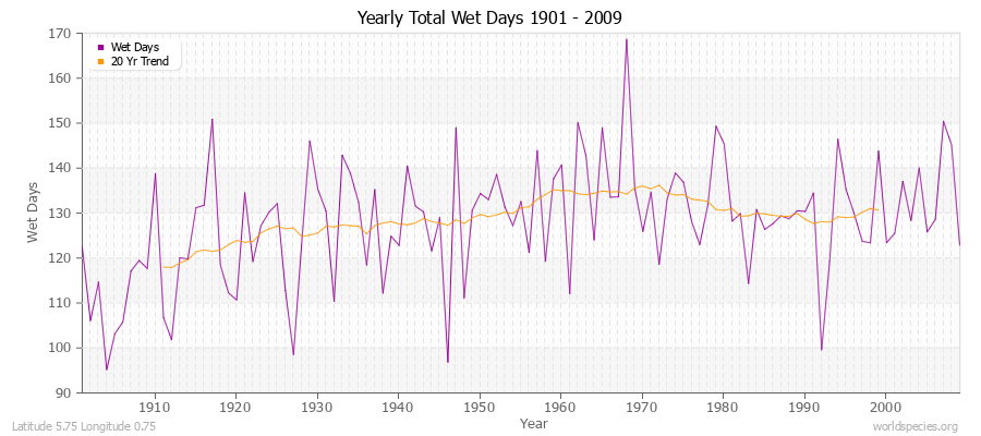 Yearly Total Wet Days 1901 - 2009 Latitude 5.75 Longitude 0.75