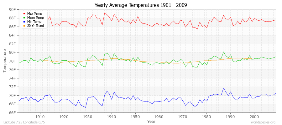 Yearly Average Temperatures 2010 - 2009 (English) Latitude 7.25 Longitude 0.75