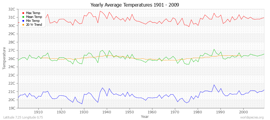 Yearly Average Temperatures 2010 - 2009 (Metric) Latitude 7.25 Longitude 0.75