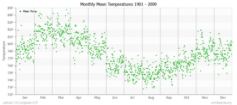 Monthly Mean Temperatures 1901 - 2009 (English) Latitude 7.25 Longitude 0.75