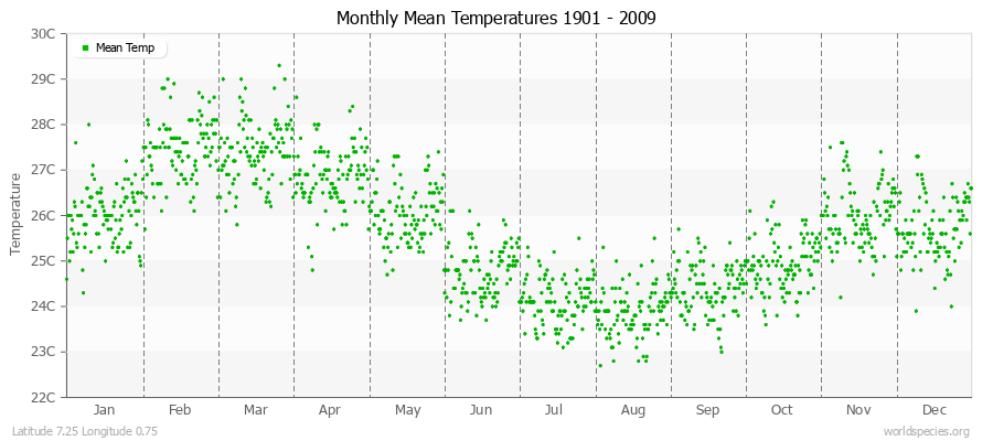 Monthly Mean Temperatures 1901 - 2009 (Metric) Latitude 7.25 Longitude 0.75