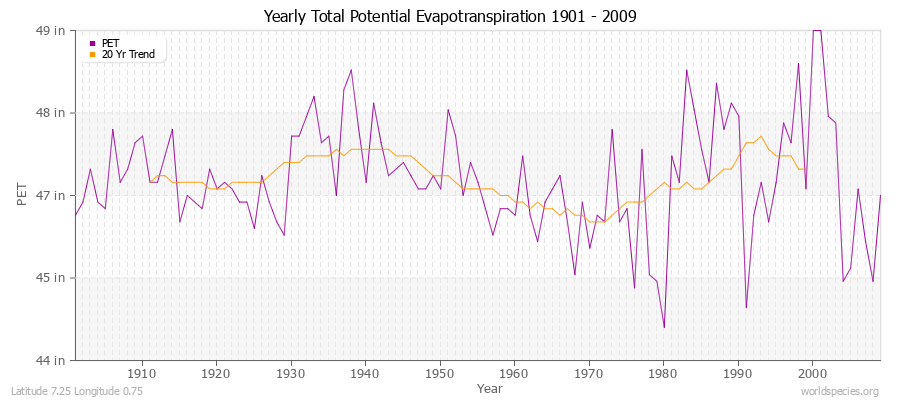 Yearly Total Potential Evapotranspiration 1901 - 2009 (English) Latitude 7.25 Longitude 0.75