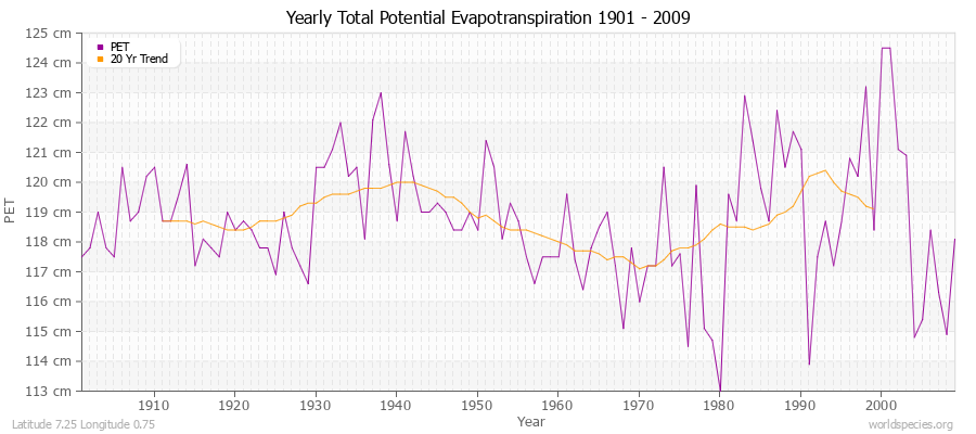 Yearly Total Potential Evapotranspiration 1901 - 2009 (Metric) Latitude 7.25 Longitude 0.75