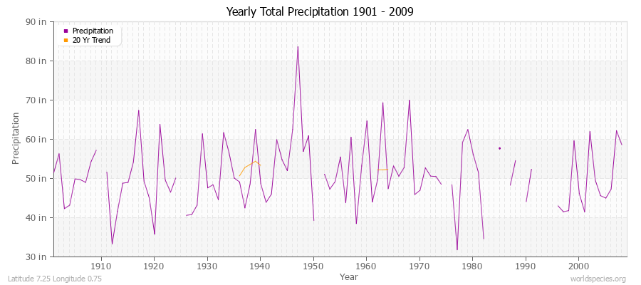 Yearly Total Precipitation 1901 - 2009 (English) Latitude 7.25 Longitude 0.75