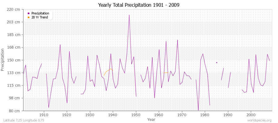 Yearly Total Precipitation 1901 - 2009 (Metric) Latitude 7.25 Longitude 0.75