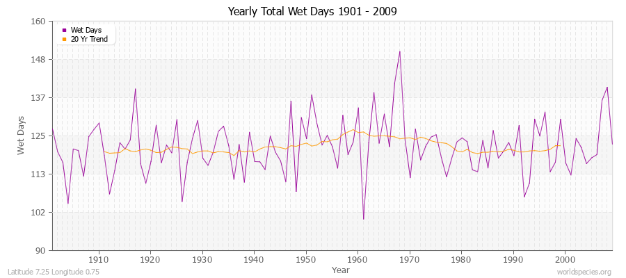 Yearly Total Wet Days 1901 - 2009 Latitude 7.25 Longitude 0.75