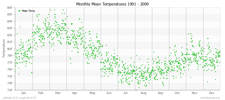 Monthly Mean Temperatures 1901 - 2009 (English) Latitude 8.25 Longitude 0.75