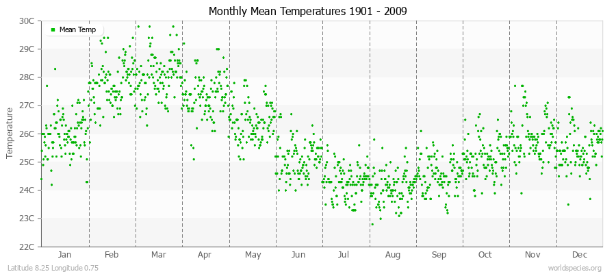 Monthly Mean Temperatures 1901 - 2009 (Metric) Latitude 8.25 Longitude 0.75