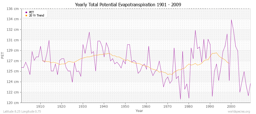 Yearly Total Potential Evapotranspiration 1901 - 2009 (Metric) Latitude 8.25 Longitude 0.75