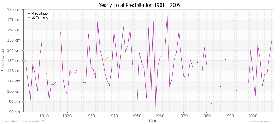 Yearly Total Precipitation 1901 - 2009 (Metric) Latitude 8.25 Longitude 0.75