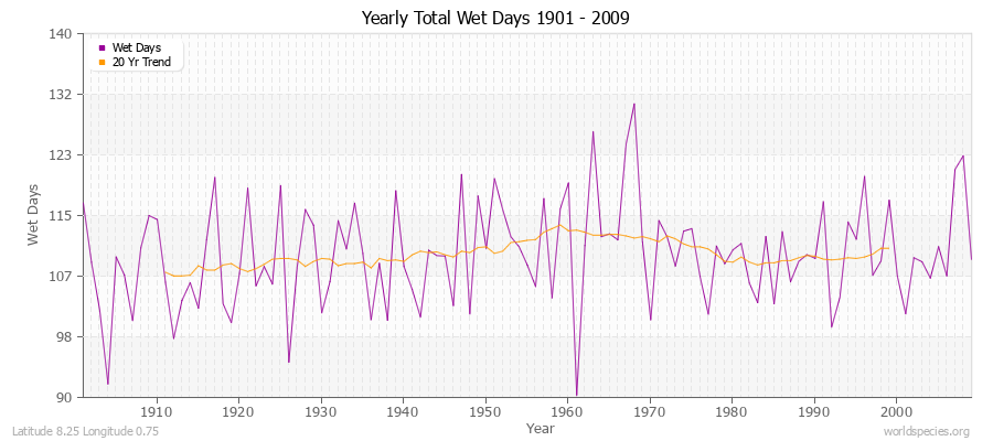 Yearly Total Wet Days 1901 - 2009 Latitude 8.25 Longitude 0.75