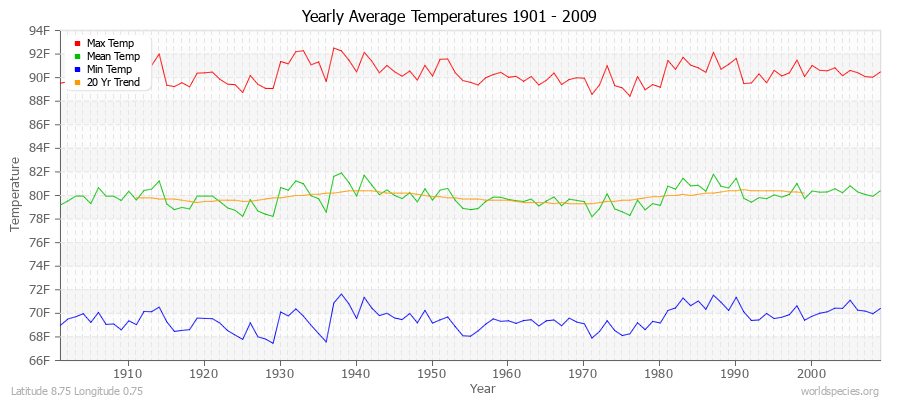 Yearly Average Temperatures 2010 - 2009 (English) Latitude 8.75 Longitude 0.75