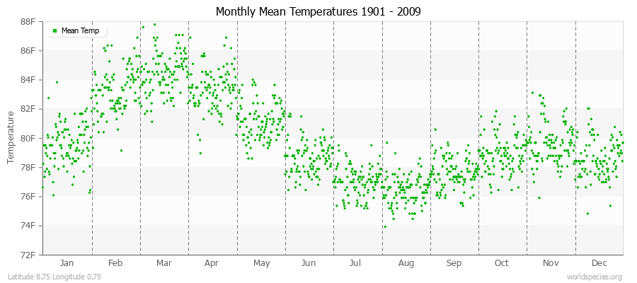 Monthly Mean Temperatures 1901 - 2009 (English) Latitude 8.75 Longitude 0.75