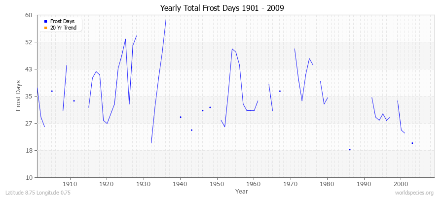 Yearly Total Frost Days 1901 - 2009 Latitude 8.75 Longitude 0.75