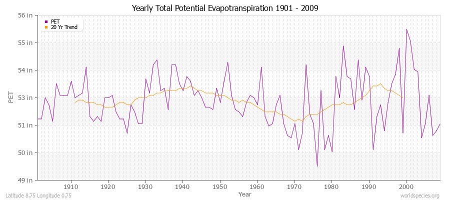 Yearly Total Potential Evapotranspiration 1901 - 2009 (English) Latitude 8.75 Longitude 0.75