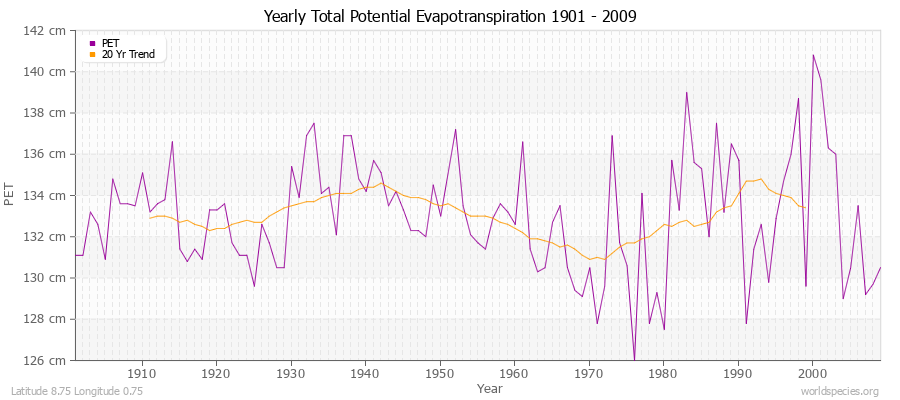 Yearly Total Potential Evapotranspiration 1901 - 2009 (Metric) Latitude 8.75 Longitude 0.75