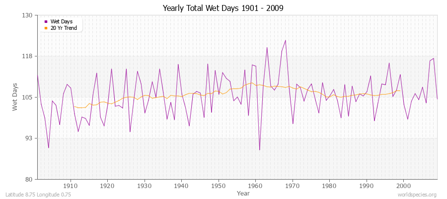 Yearly Total Wet Days 1901 - 2009 Latitude 8.75 Longitude 0.75