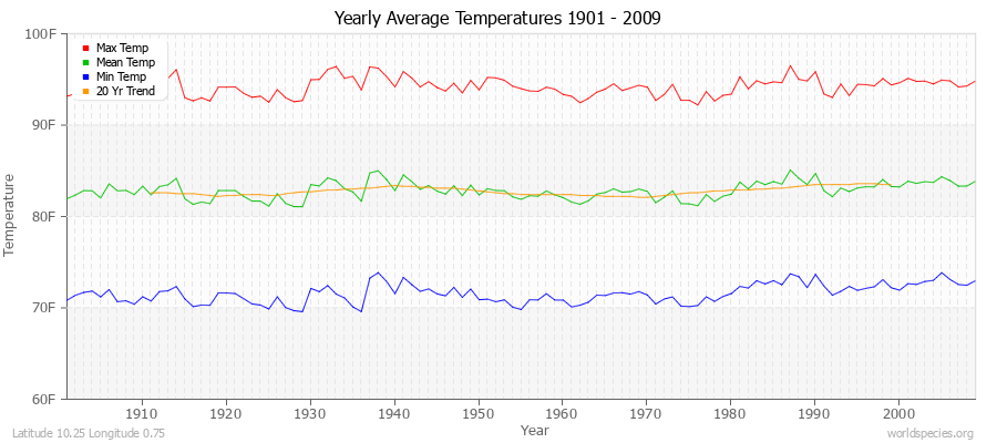 Yearly Average Temperatures 2010 - 2009 (English) Latitude 10.25 Longitude 0.75