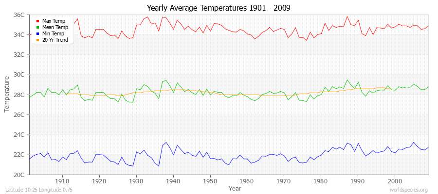 Yearly Average Temperatures 2010 - 2009 (Metric) Latitude 10.25 Longitude 0.75