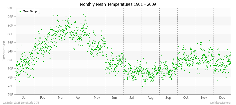 Monthly Mean Temperatures 1901 - 2009 (English) Latitude 10.25 Longitude 0.75
