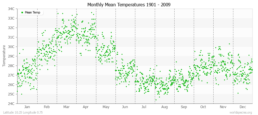 Monthly Mean Temperatures 1901 - 2009 (Metric) Latitude 10.25 Longitude 0.75