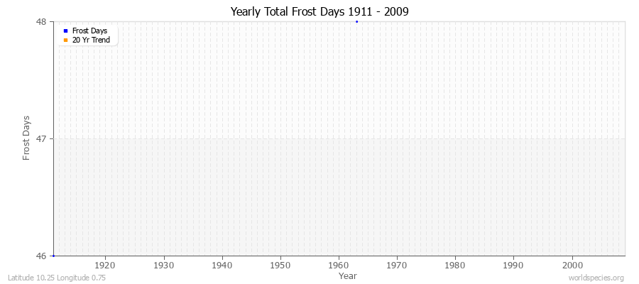 Yearly Total Frost Days 1911 - 2009 Latitude 10.25 Longitude 0.75