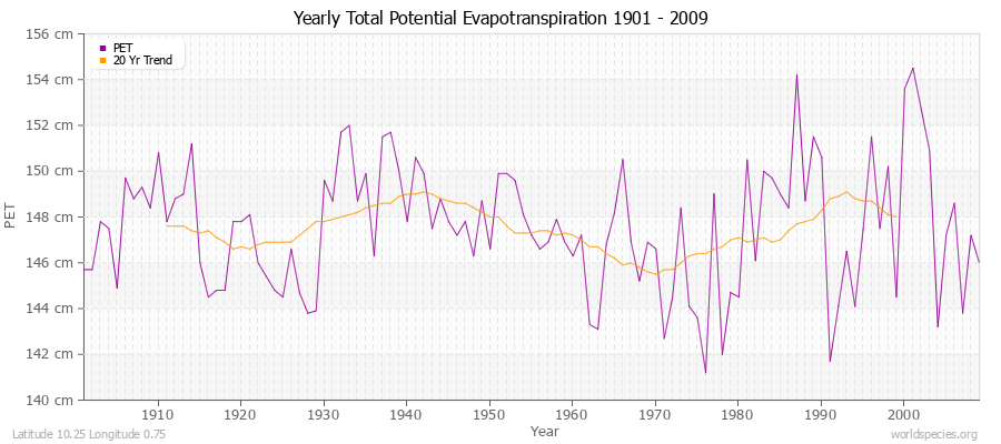Yearly Total Potential Evapotranspiration 1901 - 2009 (Metric) Latitude 10.25 Longitude 0.75