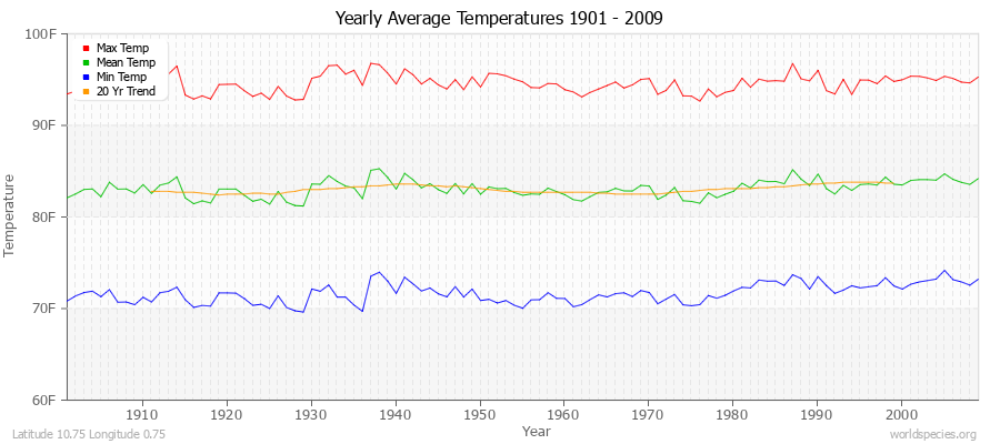 Yearly Average Temperatures 2010 - 2009 (English) Latitude 10.75 Longitude 0.75