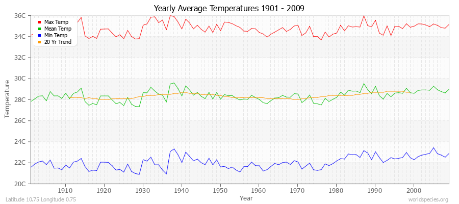 Yearly Average Temperatures 2010 - 2009 (Metric) Latitude 10.75 Longitude 0.75