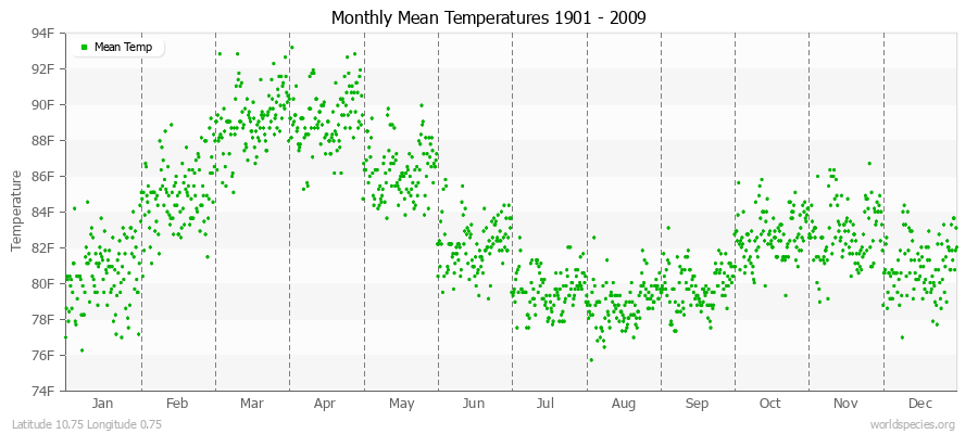 Monthly Mean Temperatures 1901 - 2009 (English) Latitude 10.75 Longitude 0.75