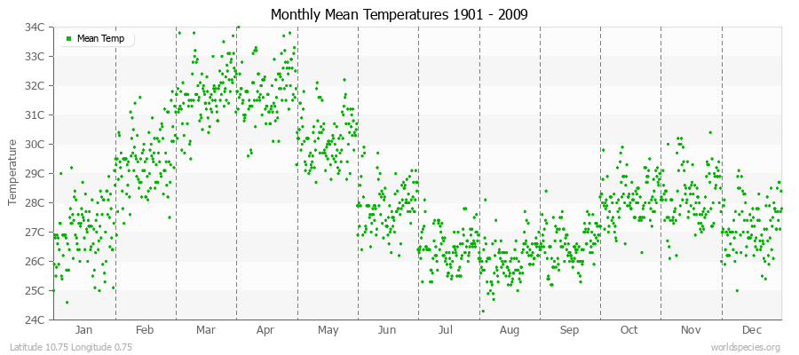 Monthly Mean Temperatures 1901 - 2009 (Metric) Latitude 10.75 Longitude 0.75