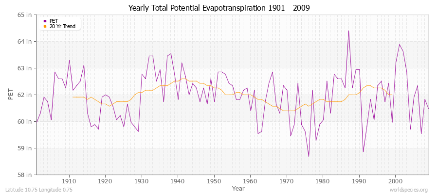 Yearly Total Potential Evapotranspiration 1901 - 2009 (English) Latitude 10.75 Longitude 0.75