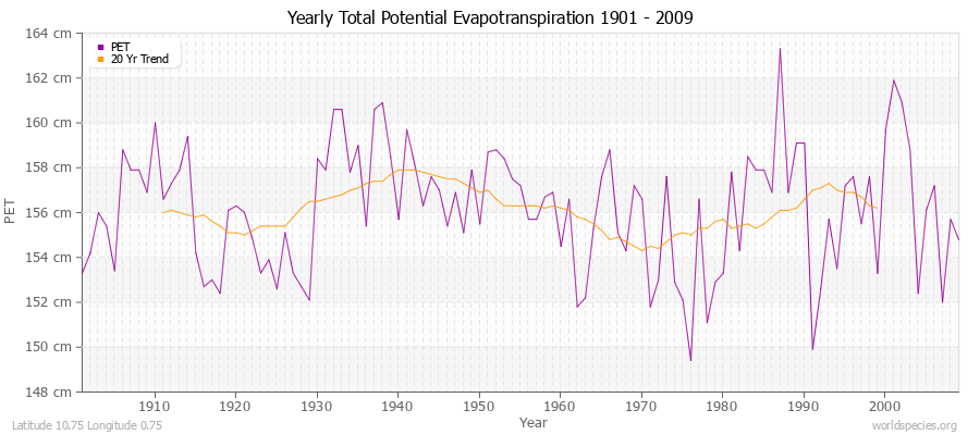 Yearly Total Potential Evapotranspiration 1901 - 2009 (Metric) Latitude 10.75 Longitude 0.75