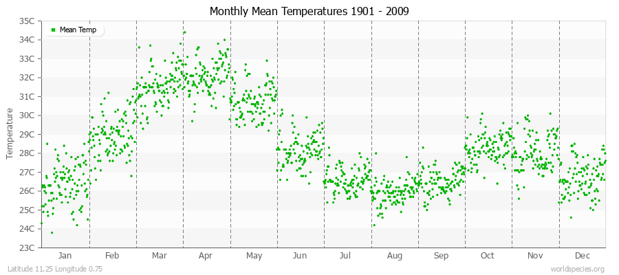 Monthly Mean Temperatures 1901 - 2009 (Metric) Latitude 11.25 Longitude 0.75