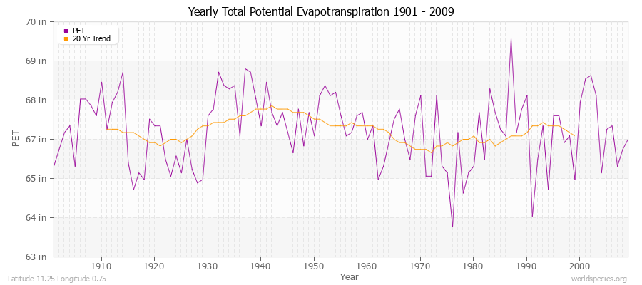 Yearly Total Potential Evapotranspiration 1901 - 2009 (English) Latitude 11.25 Longitude 0.75