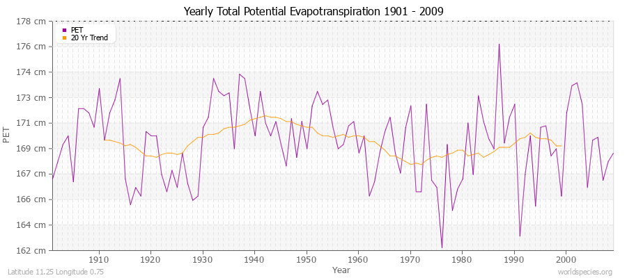 Yearly Total Potential Evapotranspiration 1901 - 2009 (Metric) Latitude 11.25 Longitude 0.75