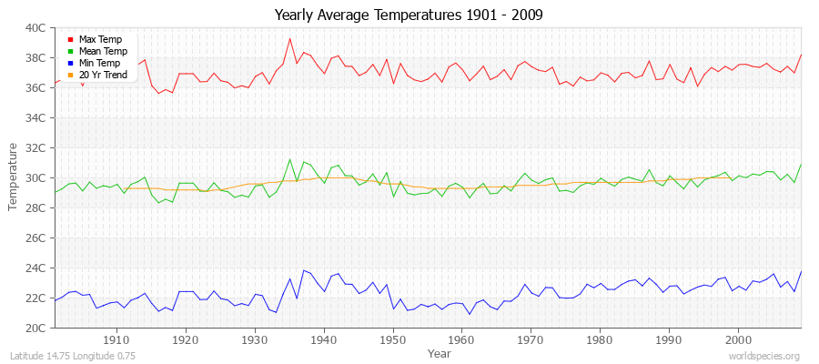 Yearly Average Temperatures 2010 - 2009 (Metric) Latitude 14.75 Longitude 0.75