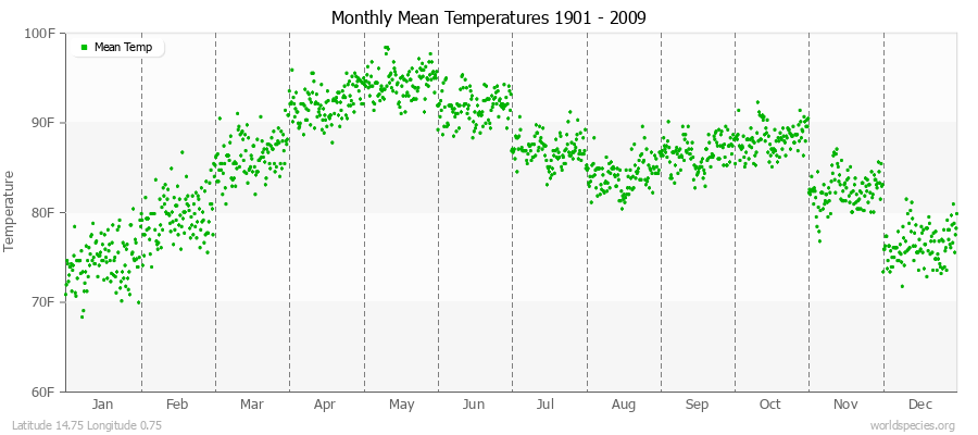 Monthly Mean Temperatures 1901 - 2009 (English) Latitude 14.75 Longitude 0.75