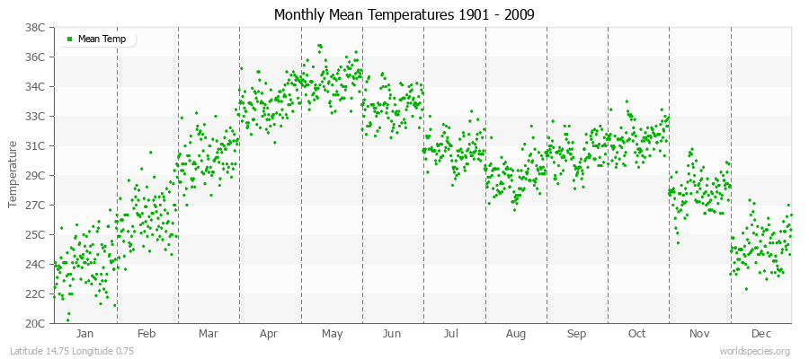 Monthly Mean Temperatures 1901 - 2009 (Metric) Latitude 14.75 Longitude 0.75