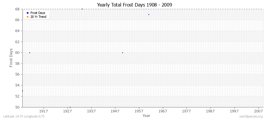 Yearly Total Frost Days 1908 - 2009 Latitude 14.75 Longitude 0.75