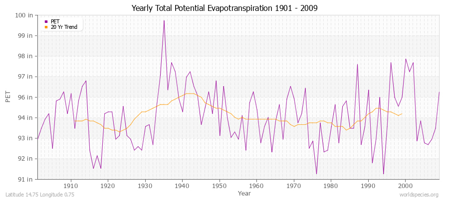 Yearly Total Potential Evapotranspiration 1901 - 2009 (English) Latitude 14.75 Longitude 0.75