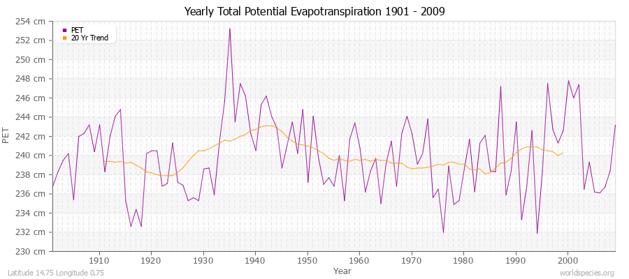 Yearly Total Potential Evapotranspiration 1901 - 2009 (Metric) Latitude 14.75 Longitude 0.75